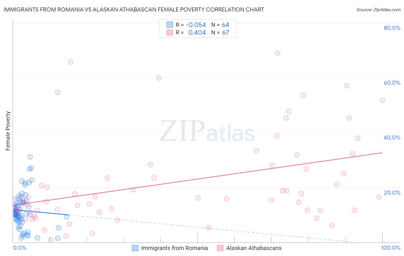 Immigrants from Romania vs Alaskan Athabascan Female Poverty