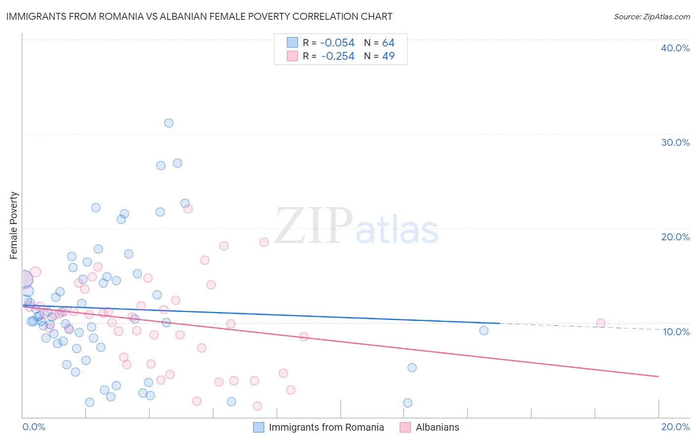 Immigrants from Romania vs Albanian Female Poverty