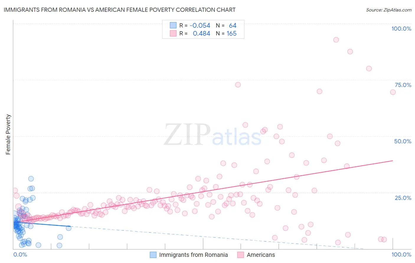 Immigrants from Romania vs American Female Poverty