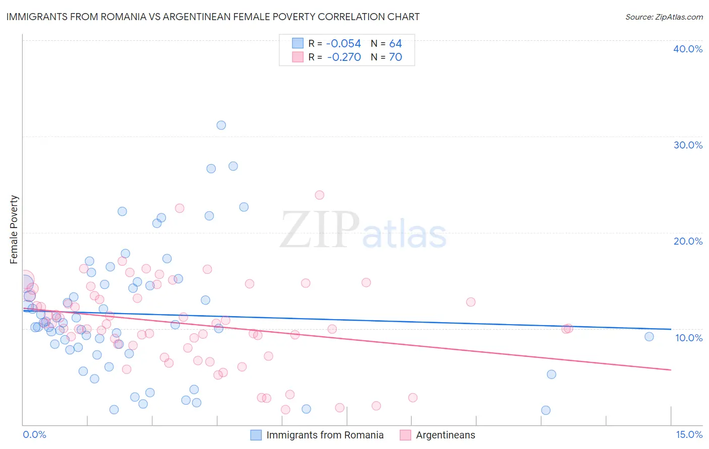 Immigrants from Romania vs Argentinean Female Poverty