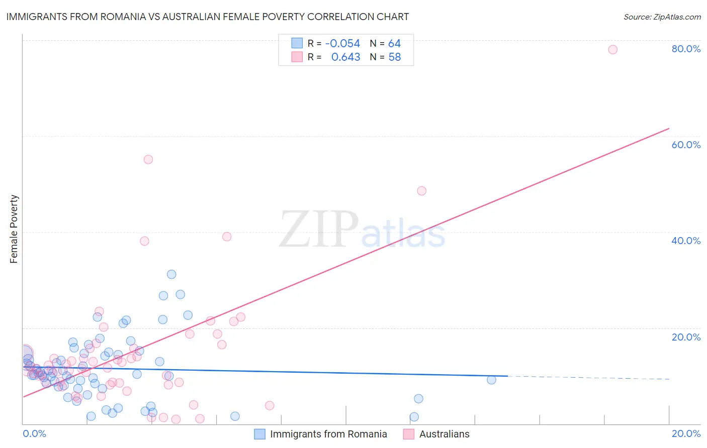 Immigrants from Romania vs Australian Female Poverty