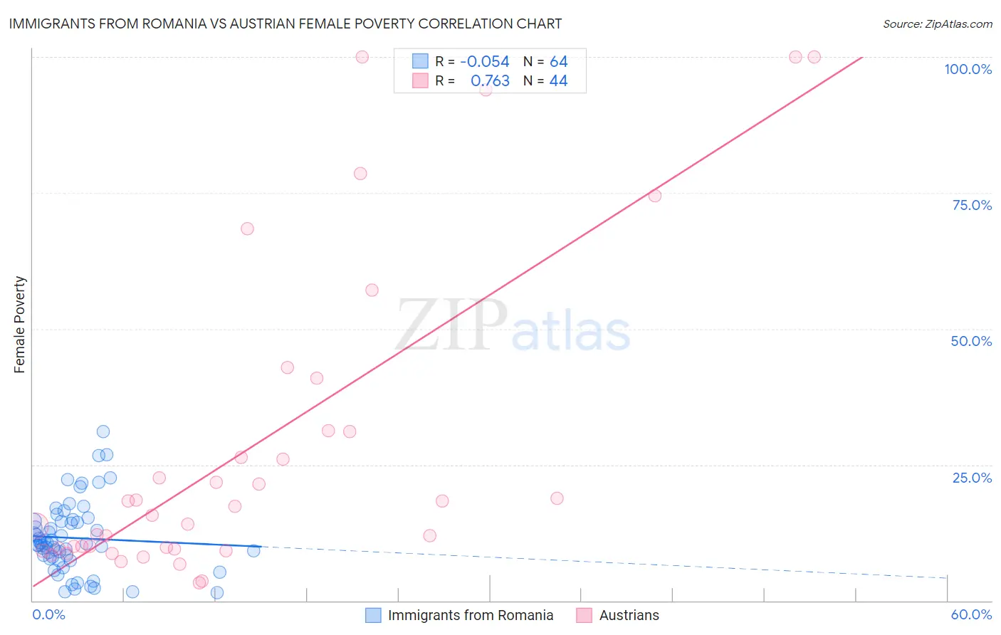 Immigrants from Romania vs Austrian Female Poverty