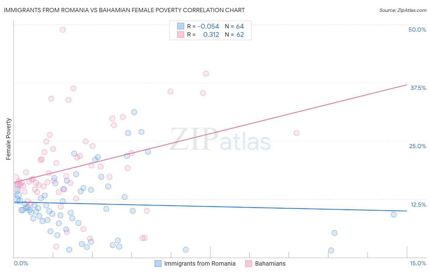 Immigrants from Romania vs Bahamian Female Poverty