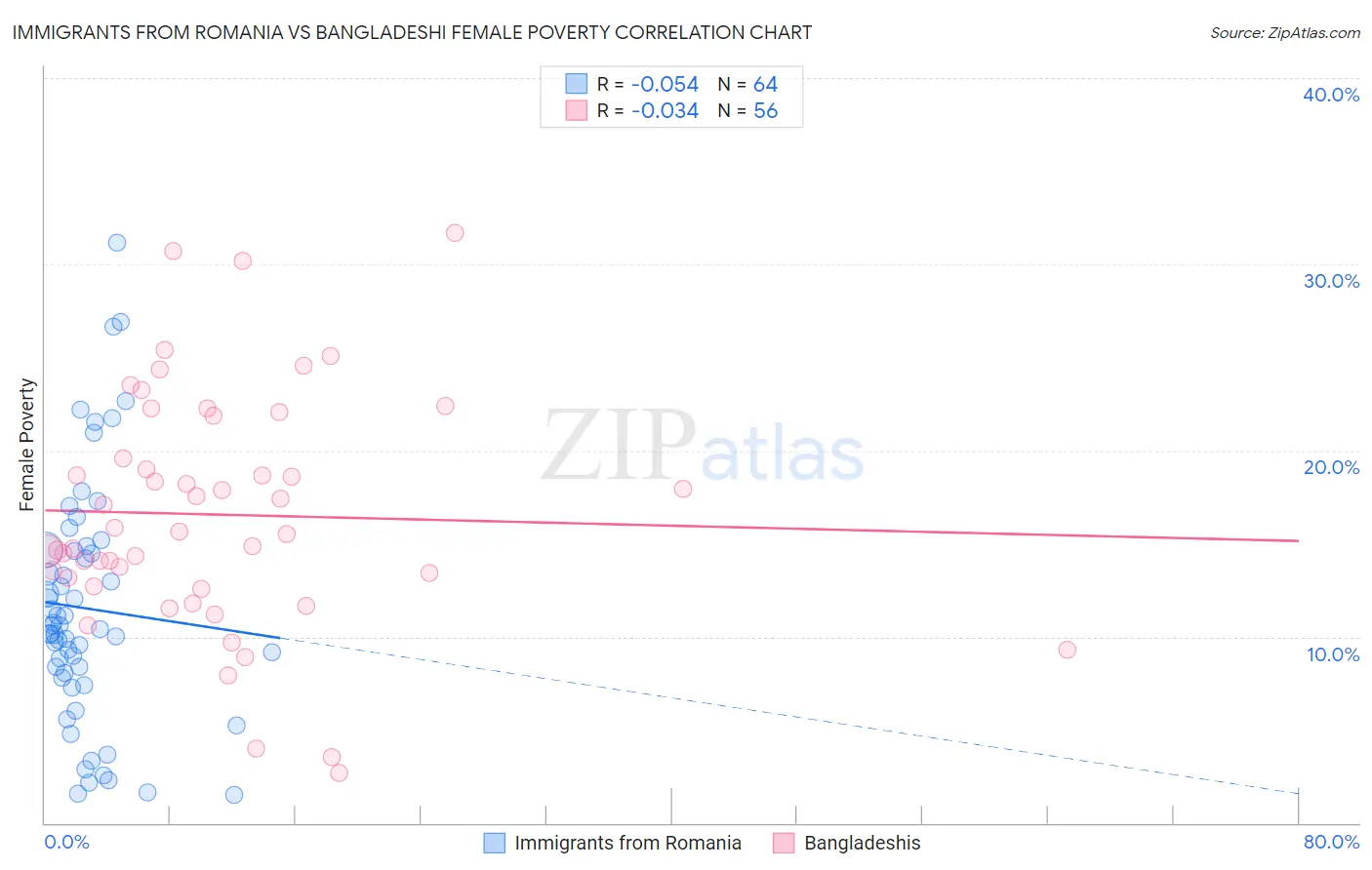 Immigrants from Romania vs Bangladeshi Female Poverty