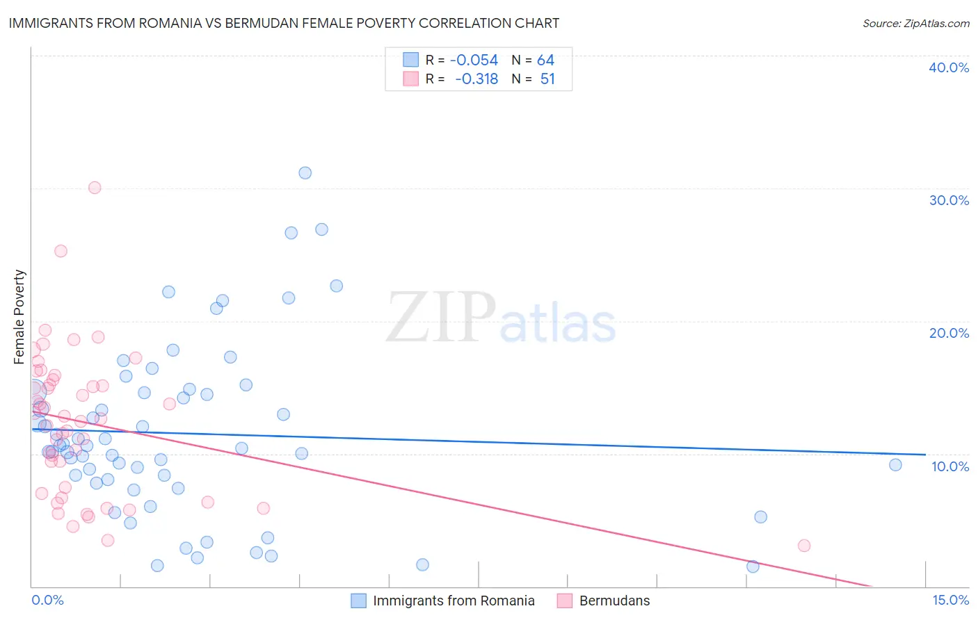 Immigrants from Romania vs Bermudan Female Poverty