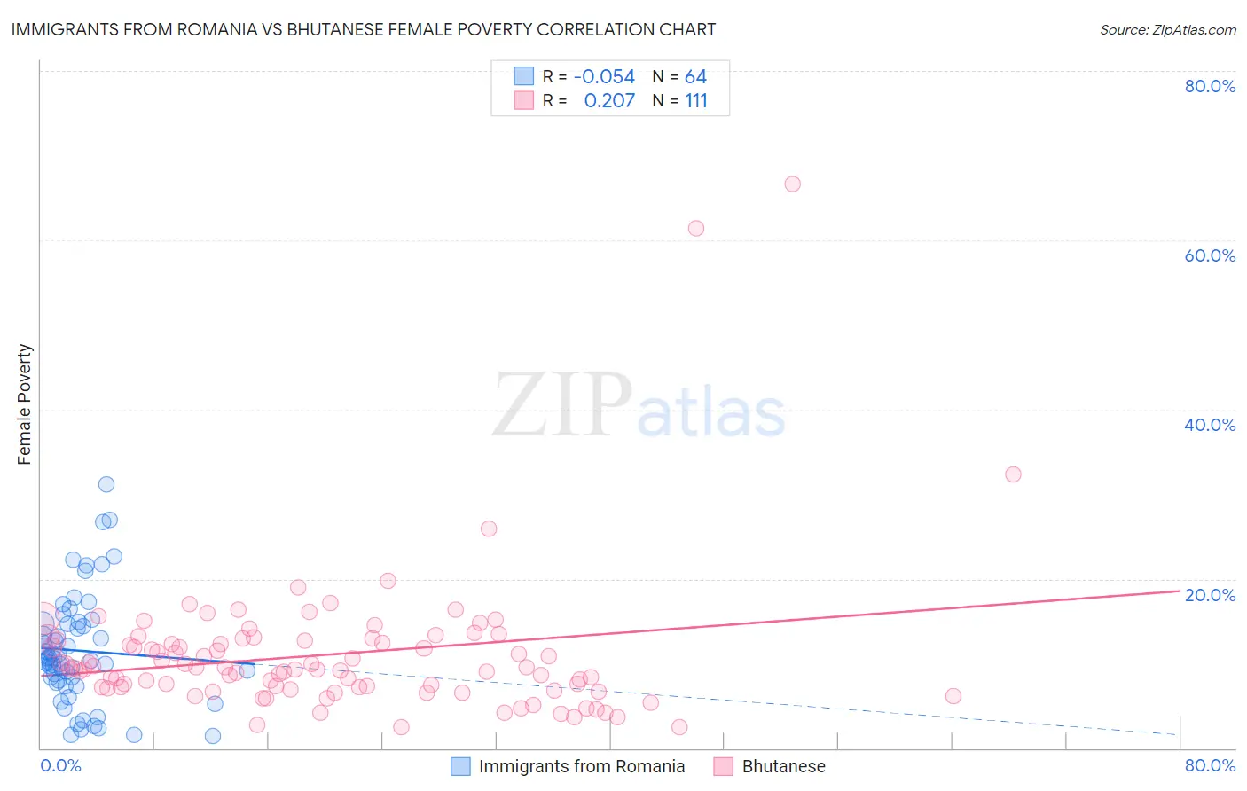 Immigrants from Romania vs Bhutanese Female Poverty