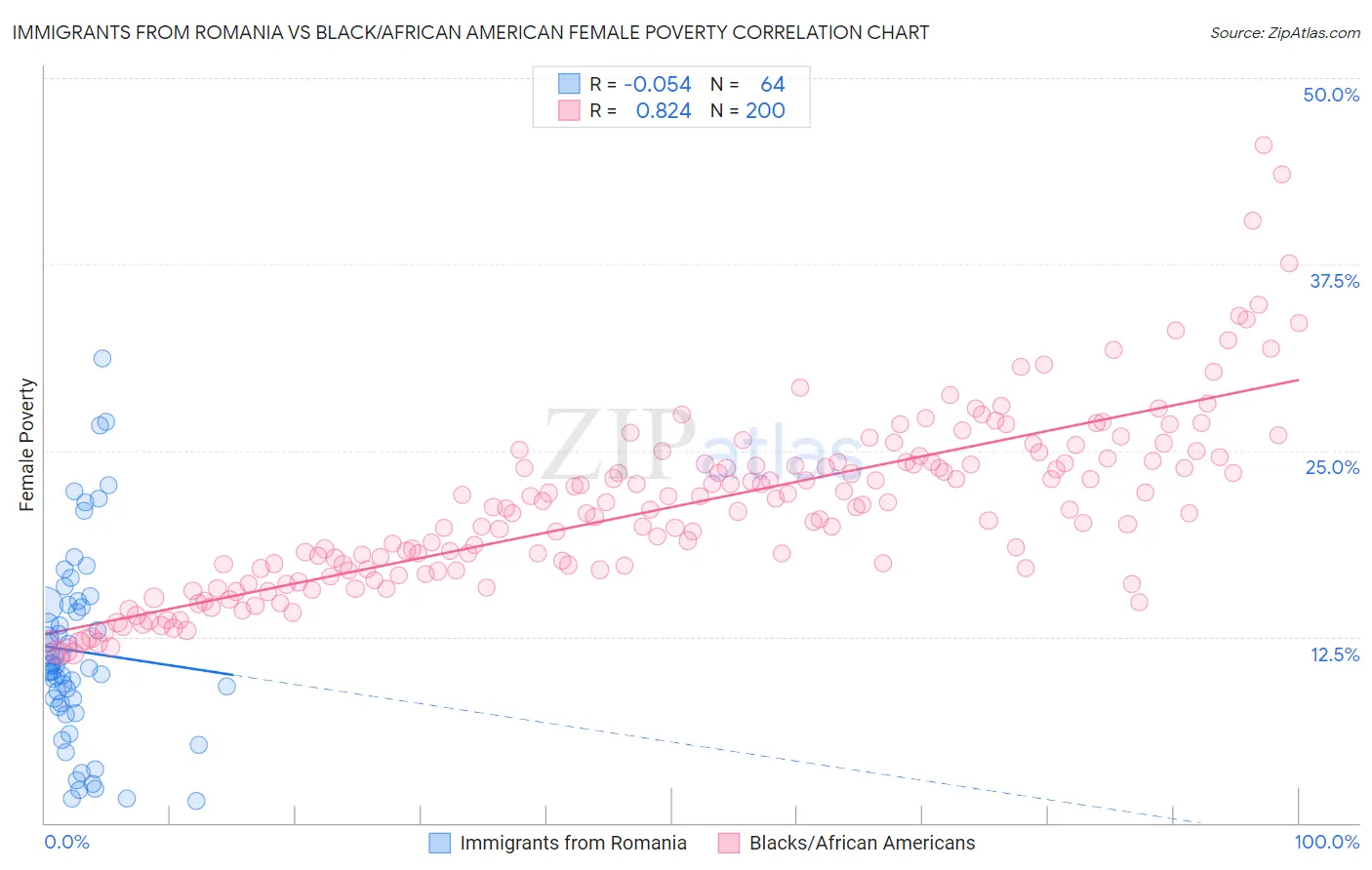 Immigrants from Romania vs Black/African American Female Poverty