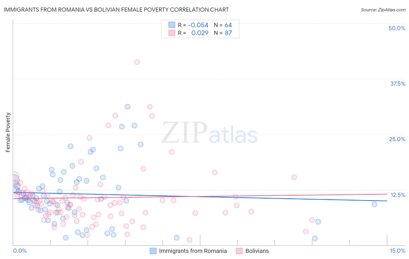 Immigrants from Romania vs Bolivian Female Poverty
