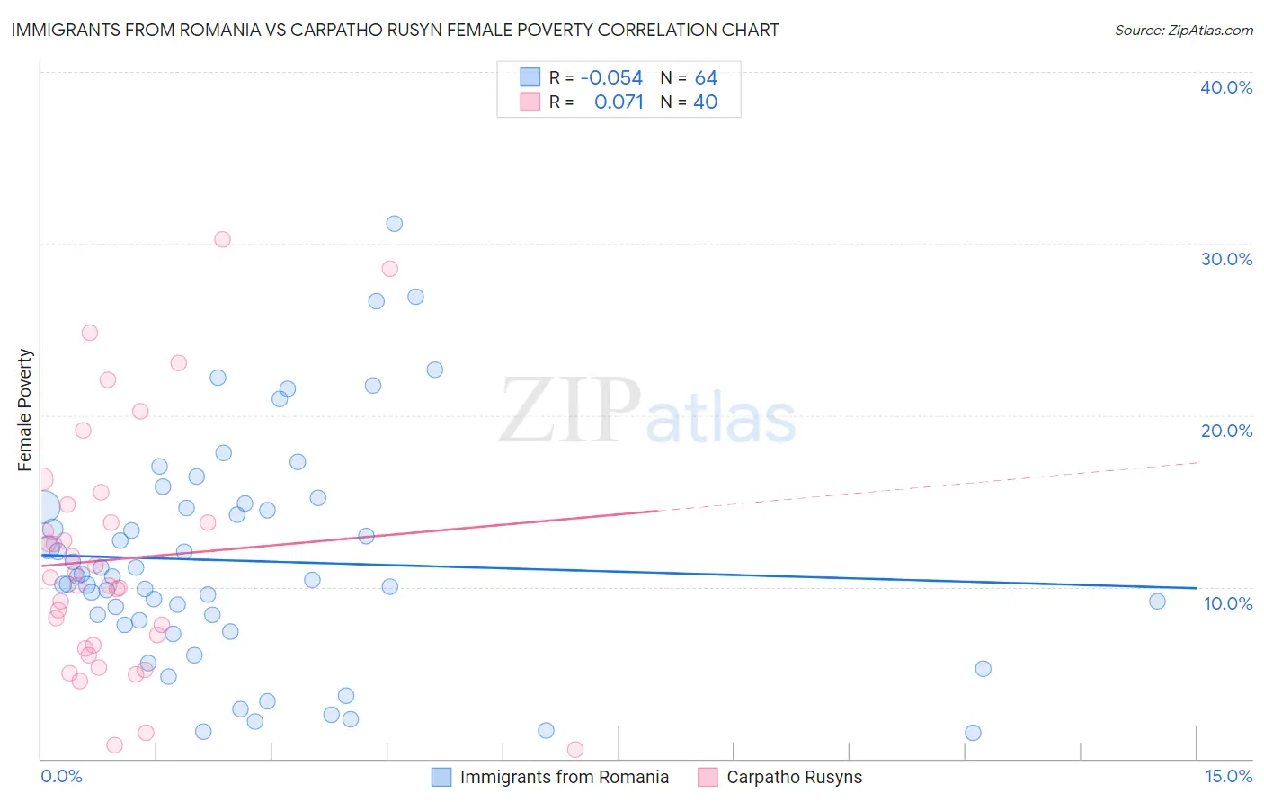 Immigrants from Romania vs Carpatho Rusyn Female Poverty