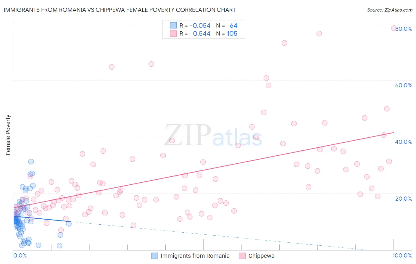 Immigrants from Romania vs Chippewa Female Poverty