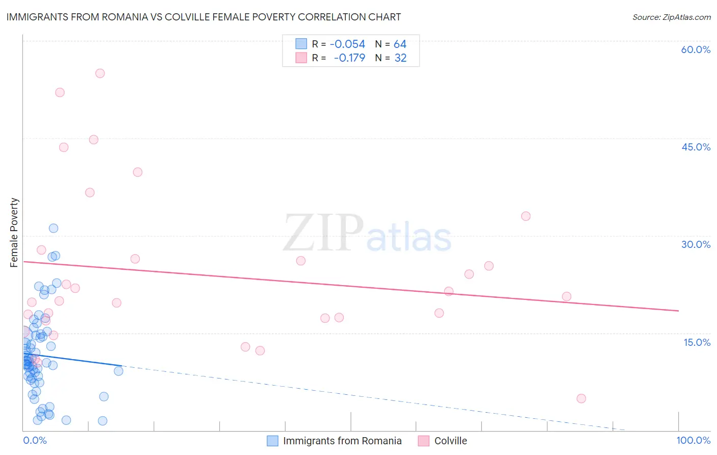 Immigrants from Romania vs Colville Female Poverty