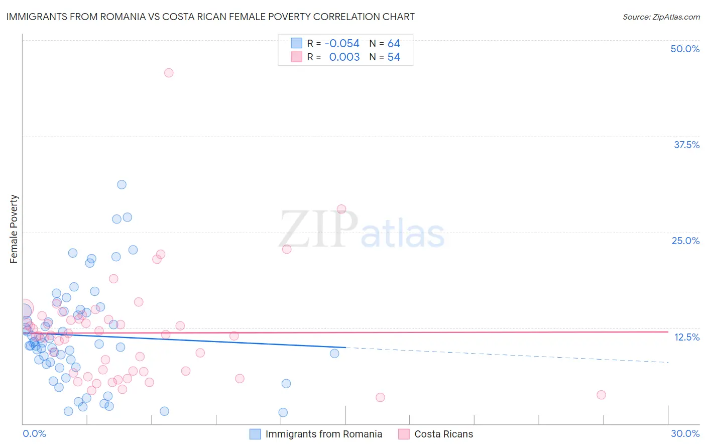 Immigrants from Romania vs Costa Rican Female Poverty