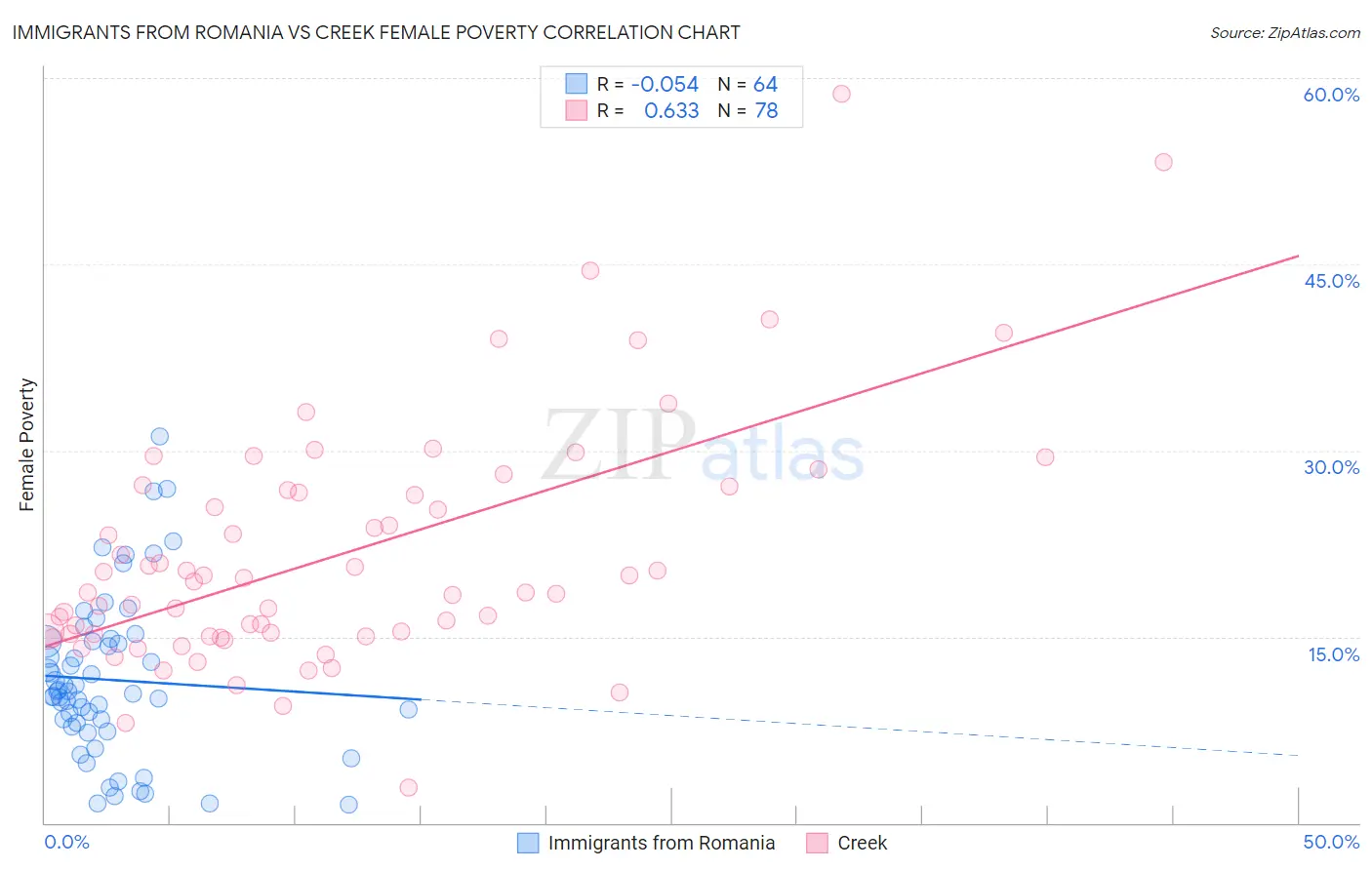 Immigrants from Romania vs Creek Female Poverty