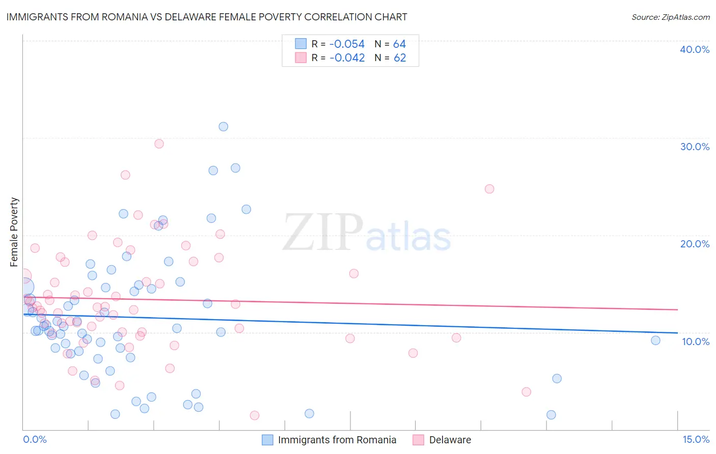 Immigrants from Romania vs Delaware Female Poverty