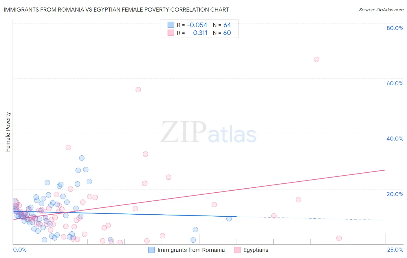 Immigrants from Romania vs Egyptian Female Poverty
