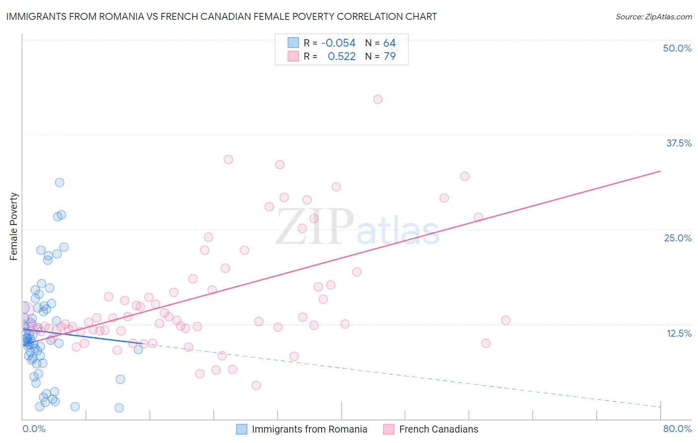 Immigrants from Romania vs French Canadian Female Poverty