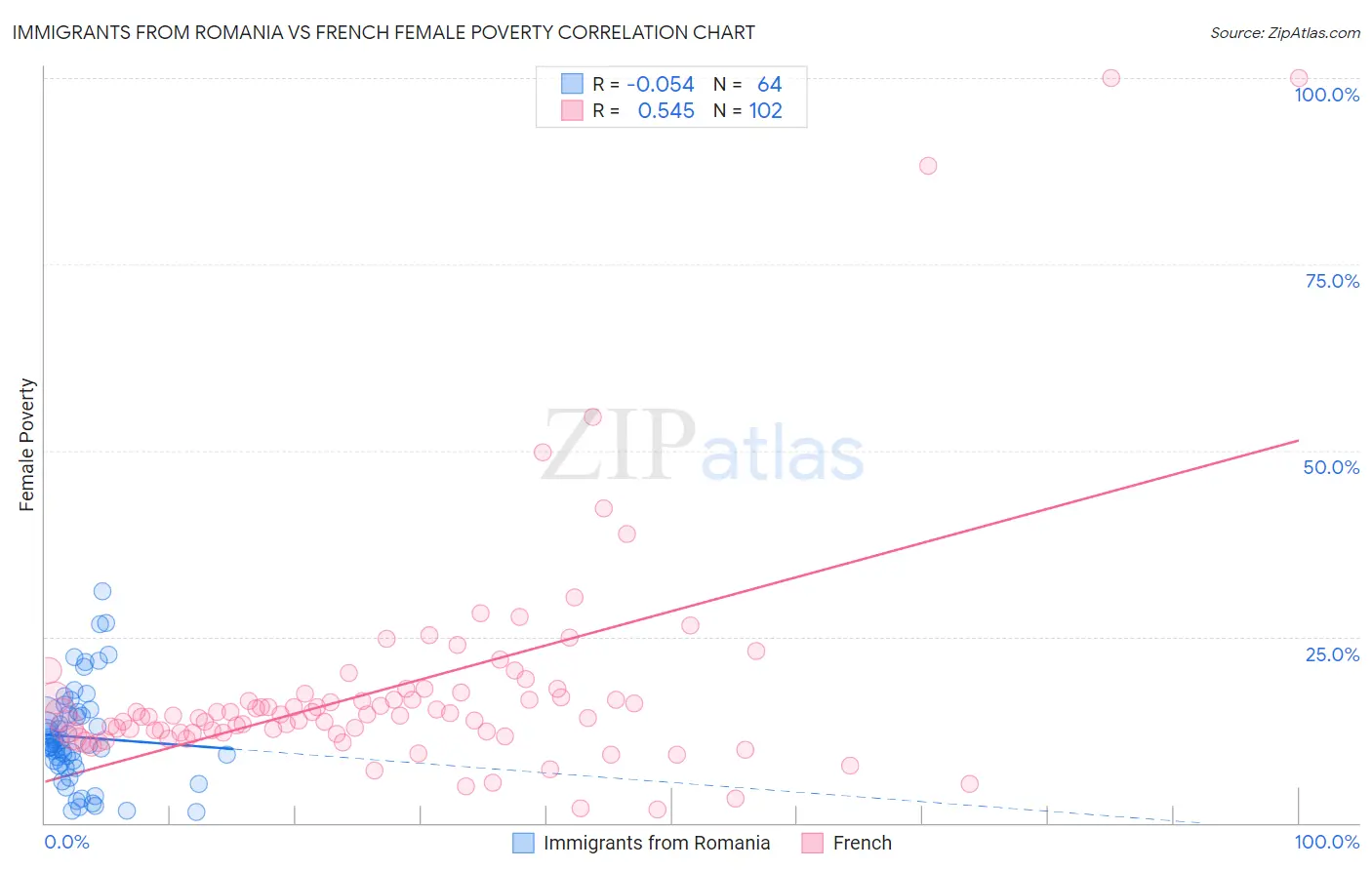Immigrants from Romania vs French Female Poverty