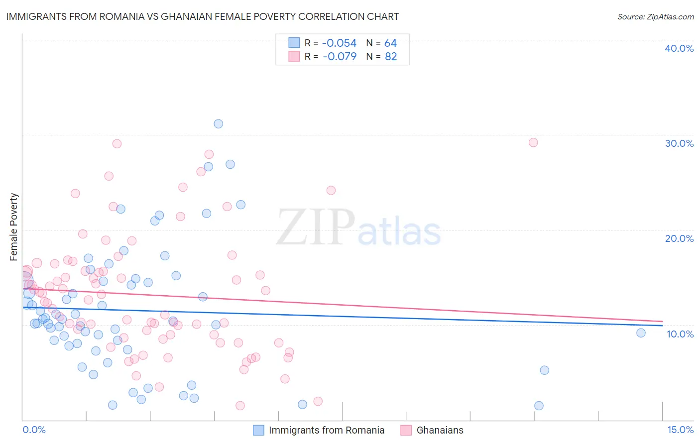 Immigrants from Romania vs Ghanaian Female Poverty
