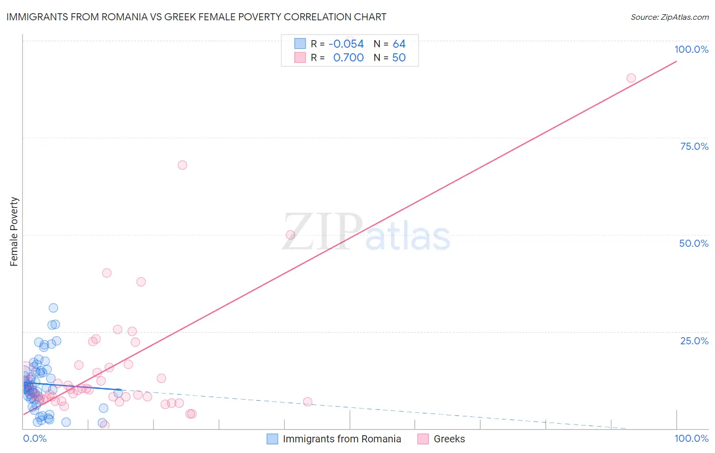 Immigrants from Romania vs Greek Female Poverty