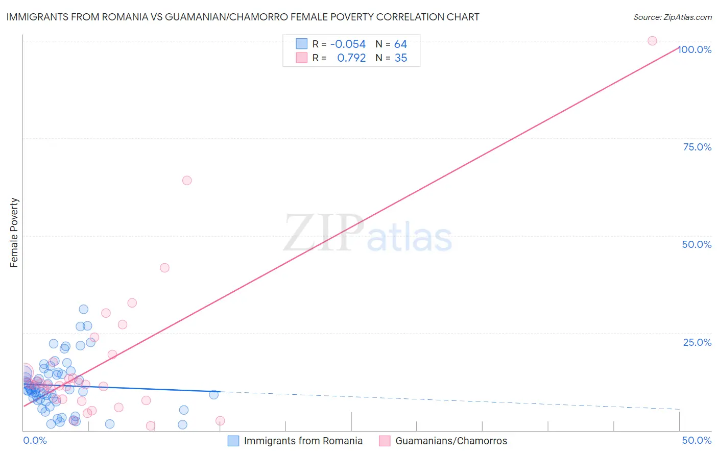 Immigrants from Romania vs Guamanian/Chamorro Female Poverty