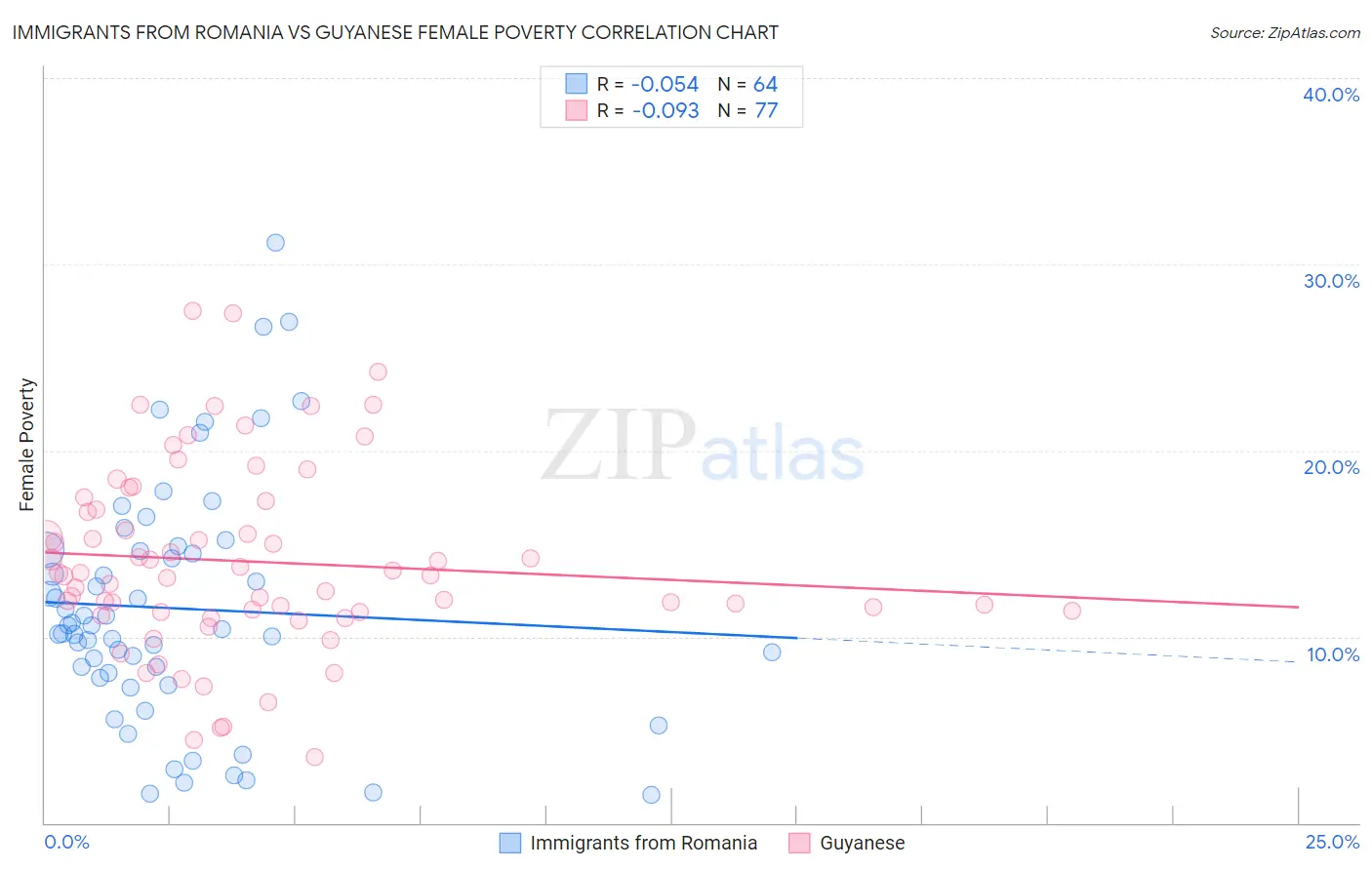 Immigrants from Romania vs Guyanese Female Poverty