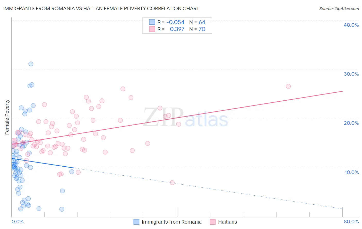 Immigrants from Romania vs Haitian Female Poverty