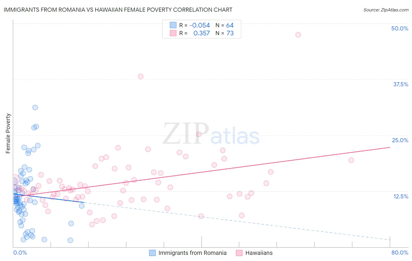 Immigrants from Romania vs Hawaiian Female Poverty