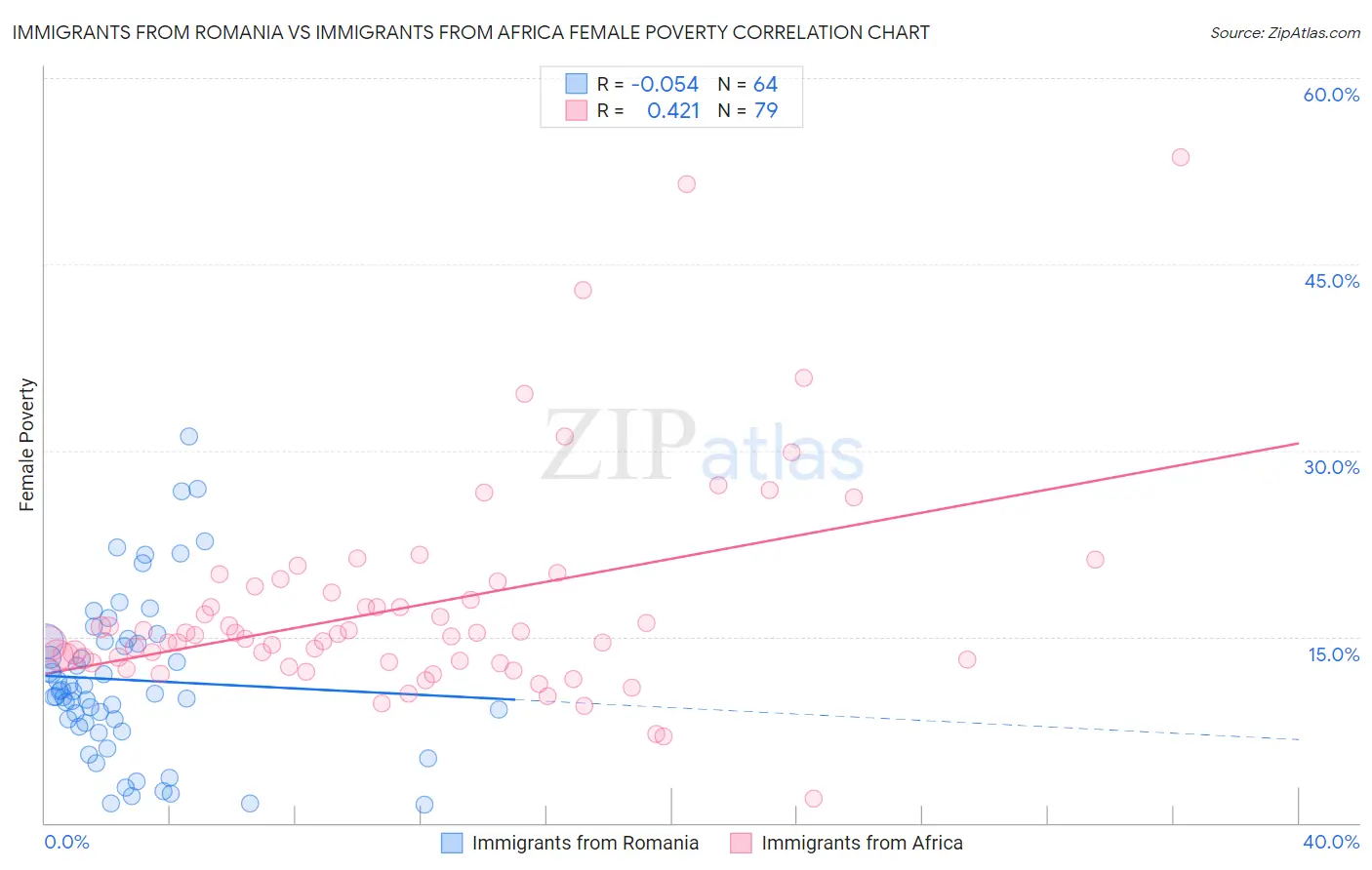Immigrants from Romania vs Immigrants from Africa Female Poverty