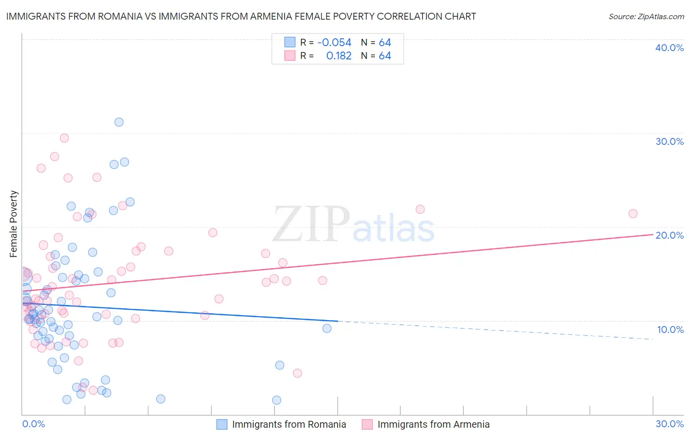 Immigrants from Romania vs Immigrants from Armenia Female Poverty