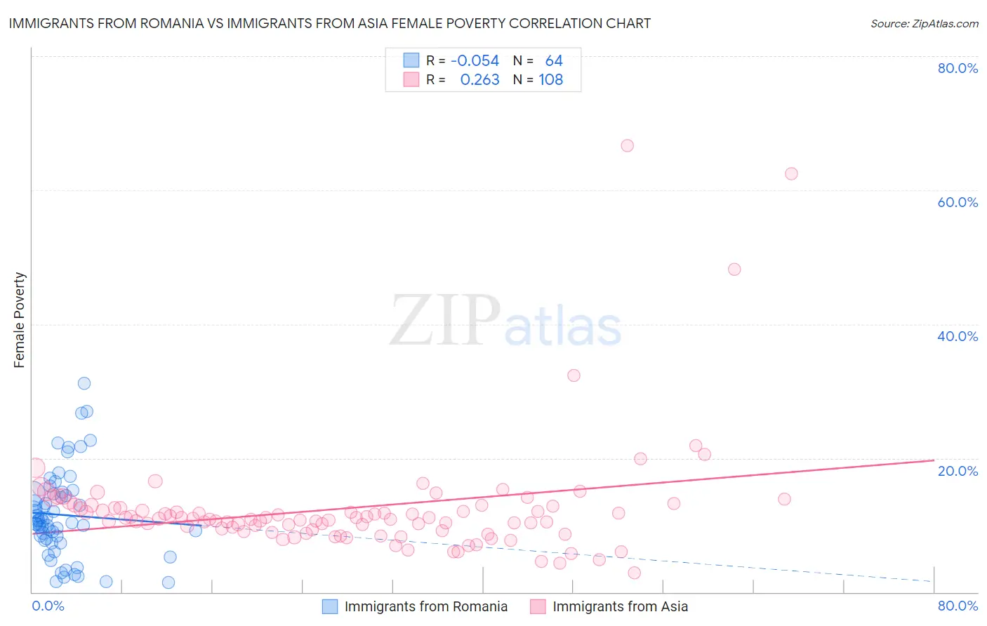 Immigrants from Romania vs Immigrants from Asia Female Poverty