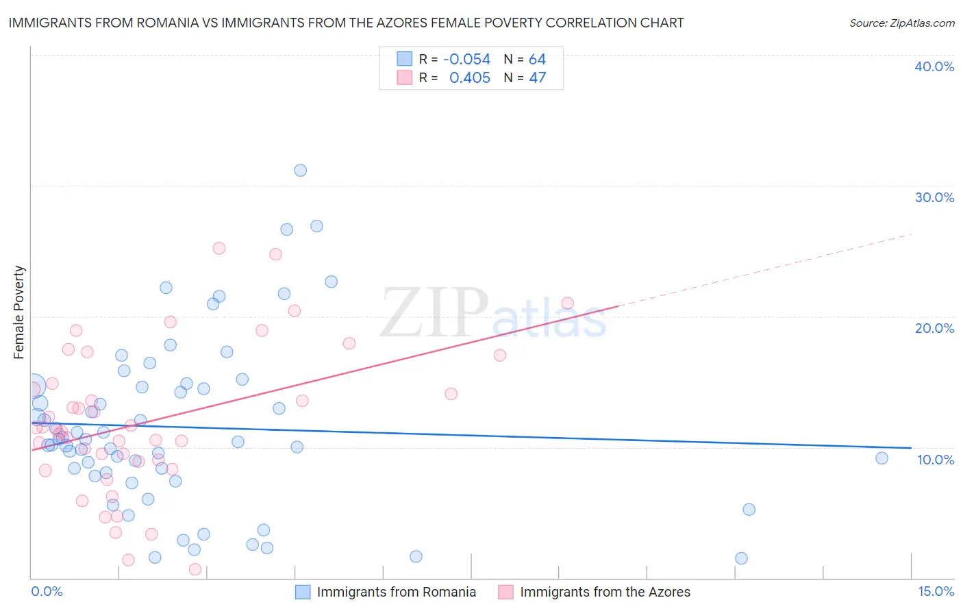 Immigrants from Romania vs Immigrants from the Azores Female Poverty
