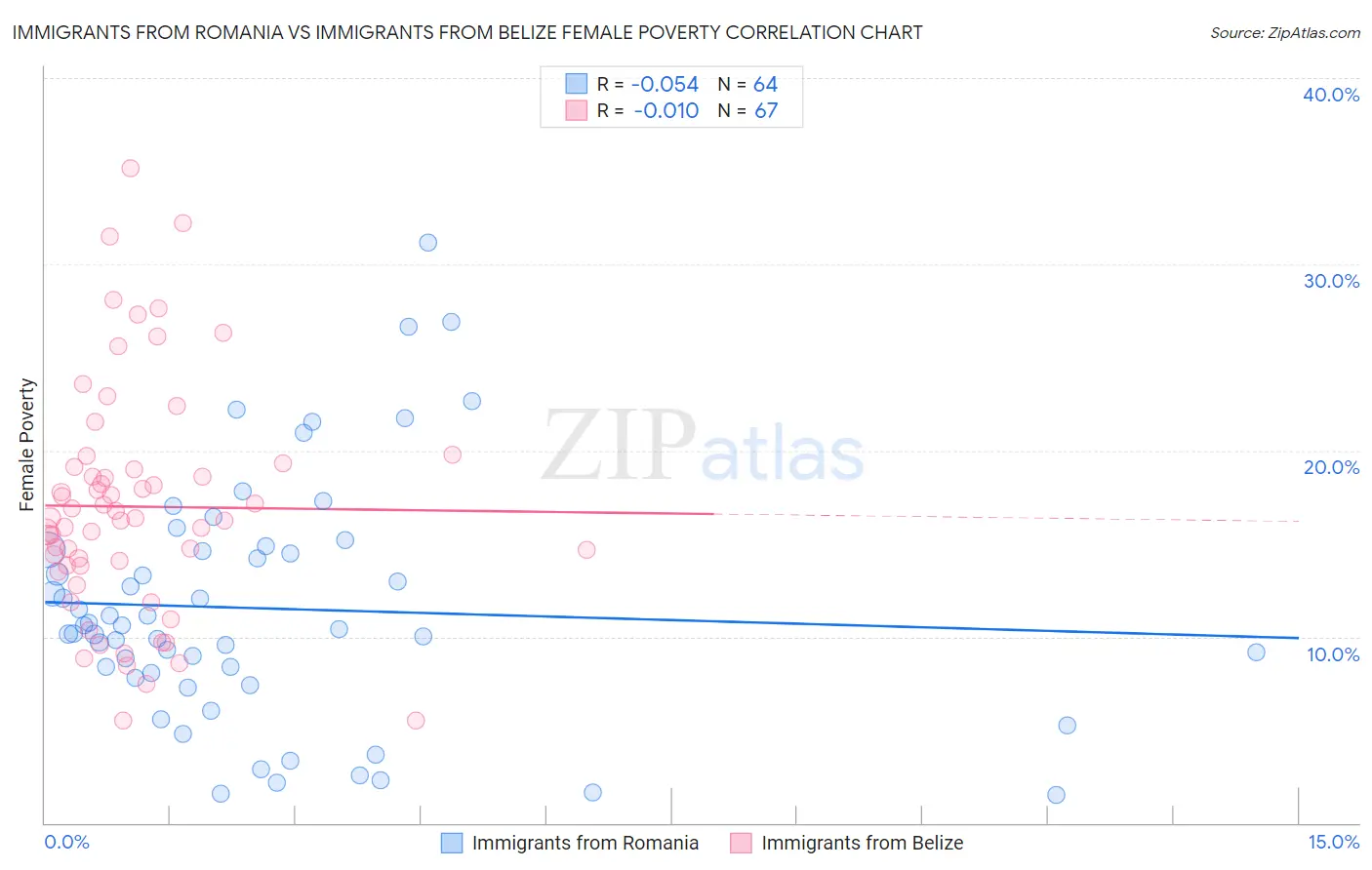 Immigrants from Romania vs Immigrants from Belize Female Poverty