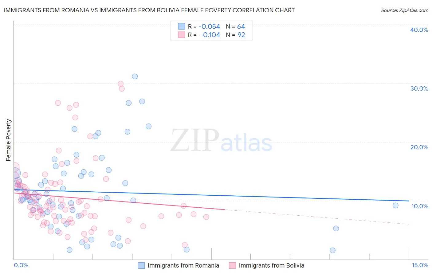 Immigrants from Romania vs Immigrants from Bolivia Female Poverty