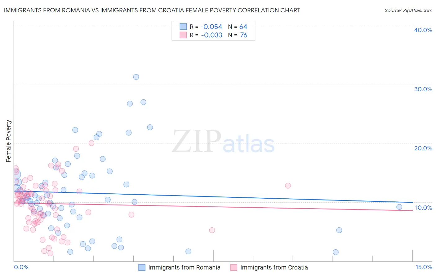 Immigrants from Romania vs Immigrants from Croatia Female Poverty