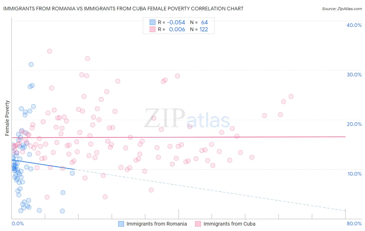 Immigrants from Romania vs Immigrants from Cuba Female Poverty
