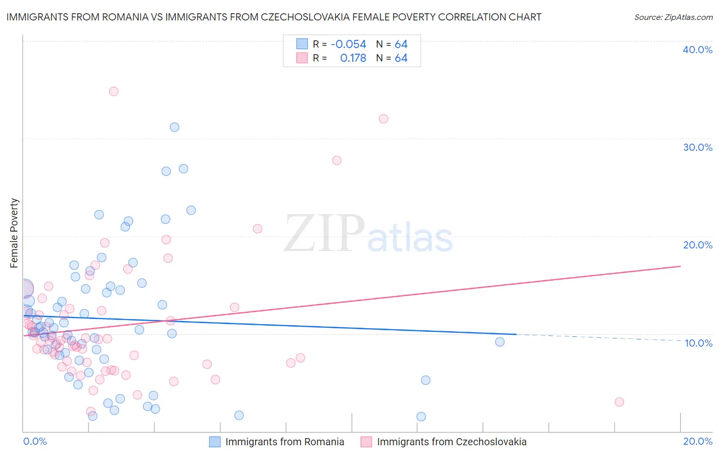 Immigrants from Romania vs Immigrants from Czechoslovakia Female Poverty