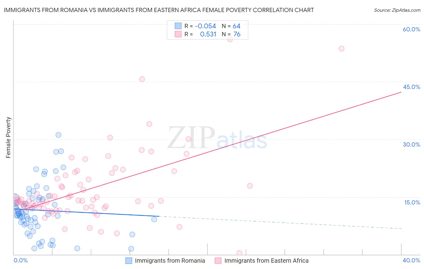 Immigrants from Romania vs Immigrants from Eastern Africa Female Poverty