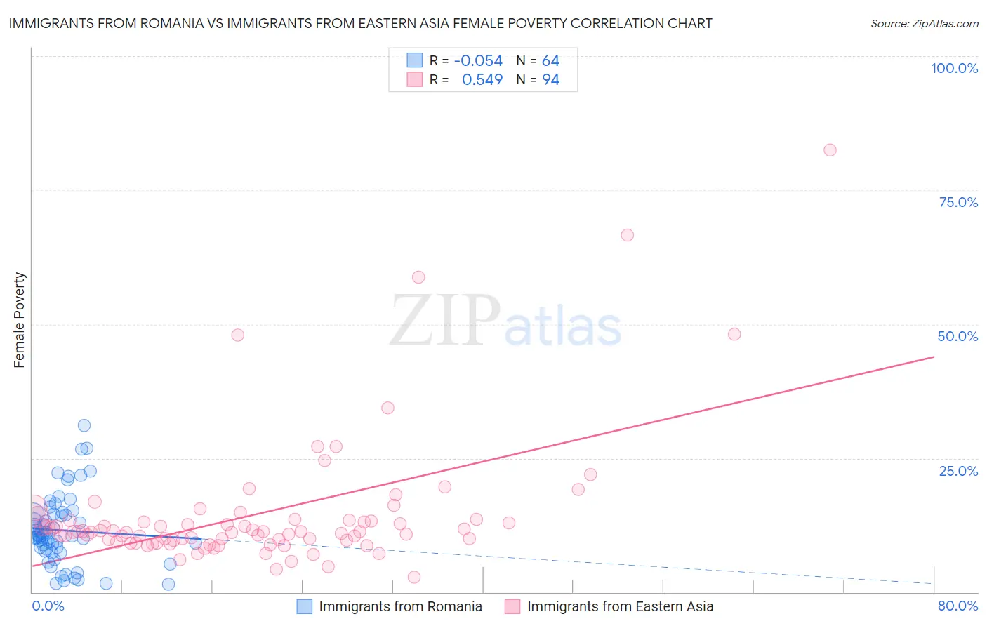Immigrants from Romania vs Immigrants from Eastern Asia Female Poverty