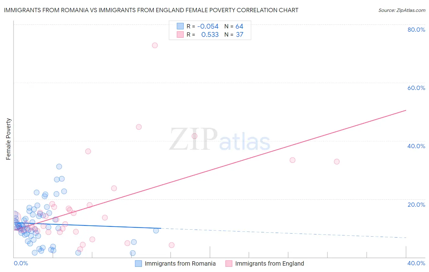 Immigrants from Romania vs Immigrants from England Female Poverty
