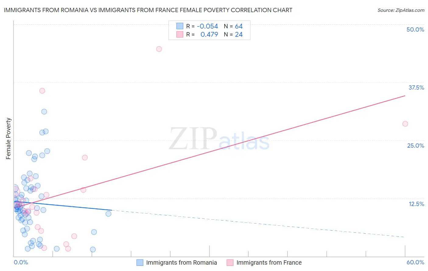 Immigrants from Romania vs Immigrants from France Female Poverty