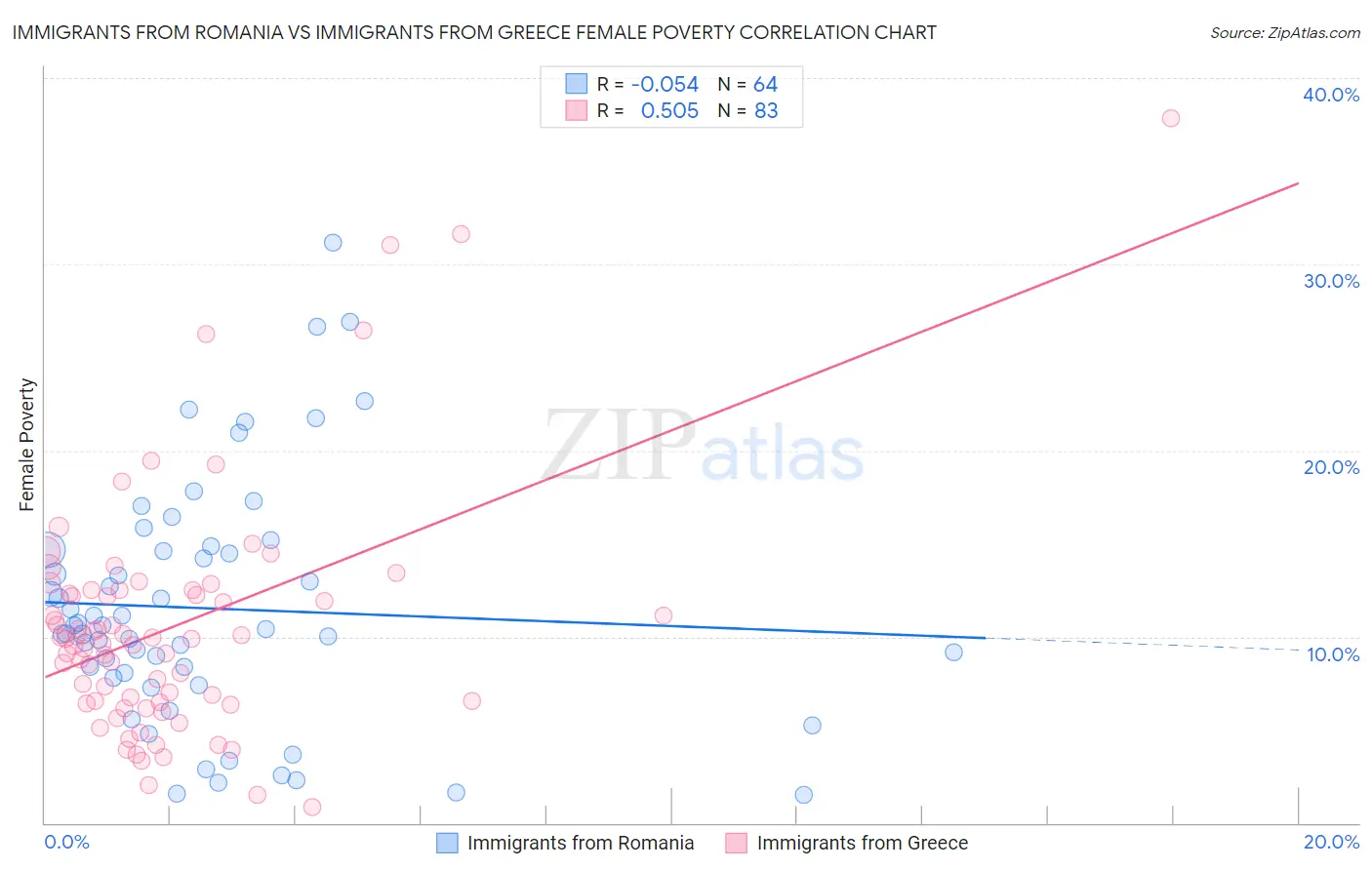 Immigrants from Romania vs Immigrants from Greece Female Poverty