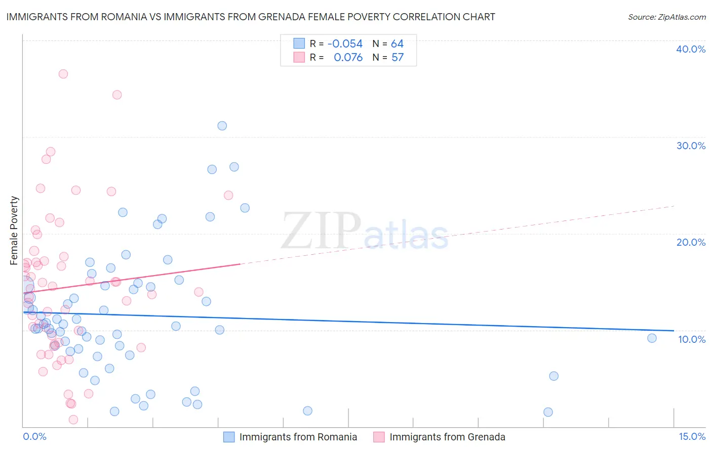 Immigrants from Romania vs Immigrants from Grenada Female Poverty