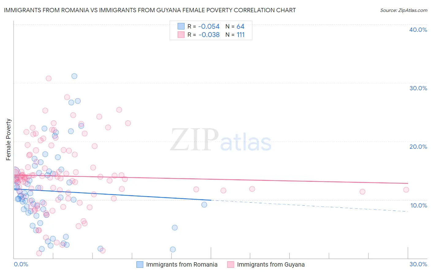 Immigrants from Romania vs Immigrants from Guyana Female Poverty
