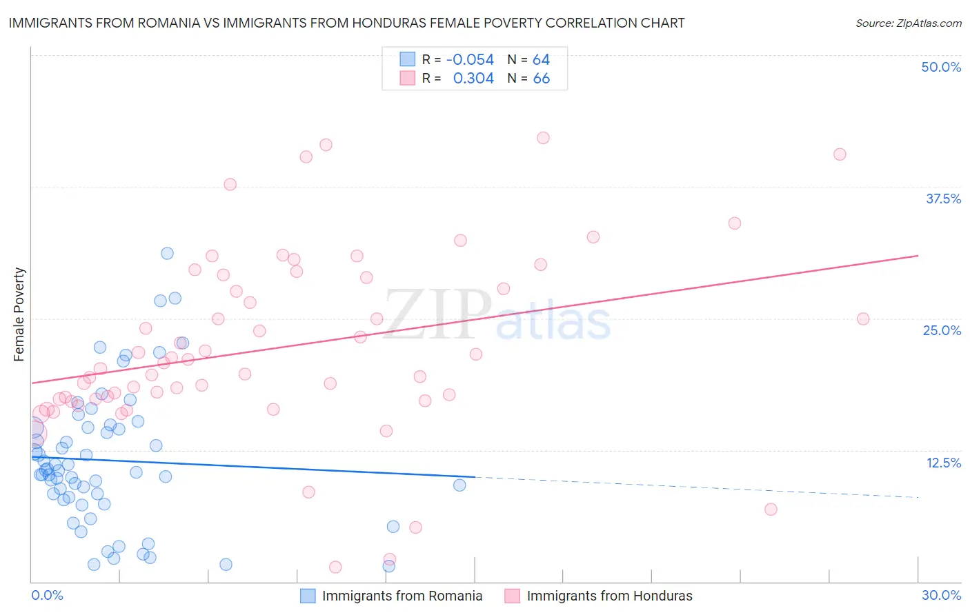 Immigrants from Romania vs Immigrants from Honduras Female Poverty