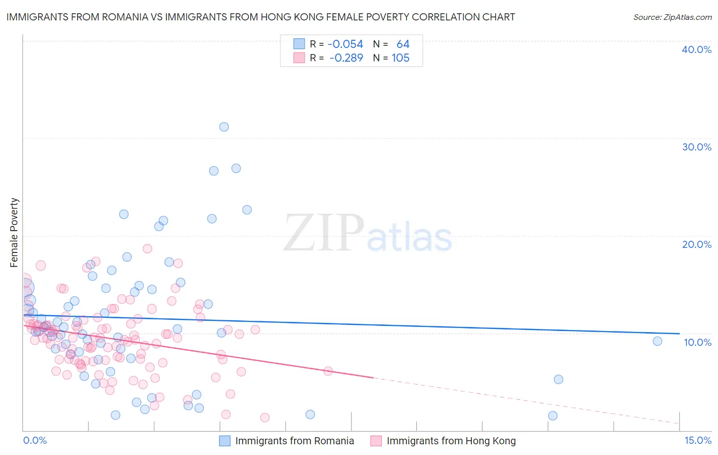 Immigrants from Romania vs Immigrants from Hong Kong Female Poverty