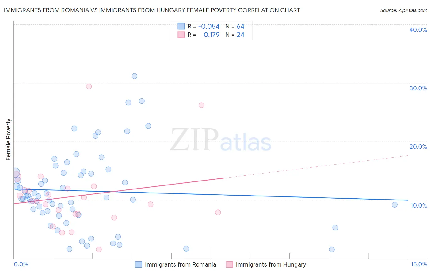Immigrants from Romania vs Immigrants from Hungary Female Poverty