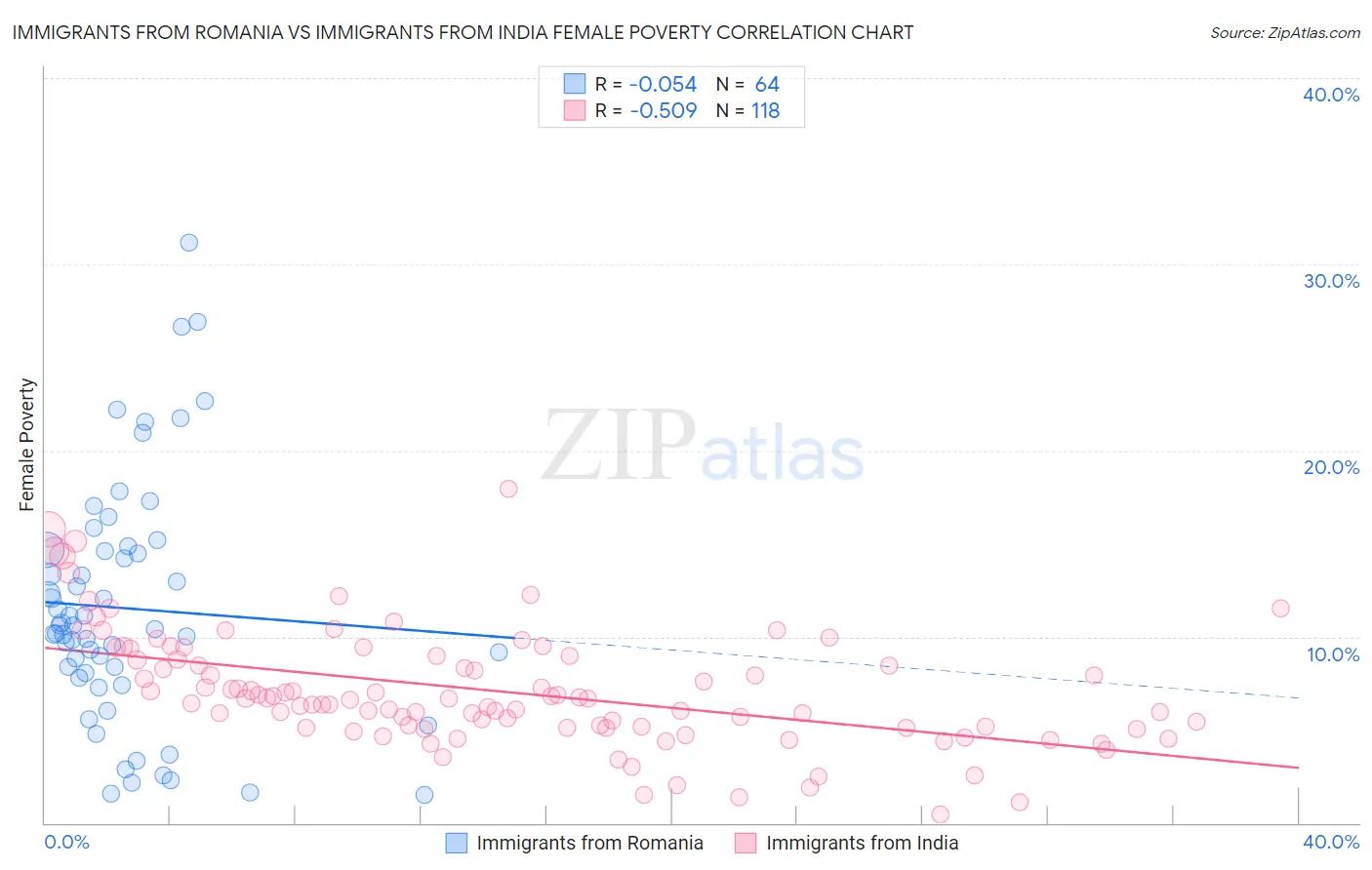 Immigrants from Romania vs Immigrants from India Female Poverty