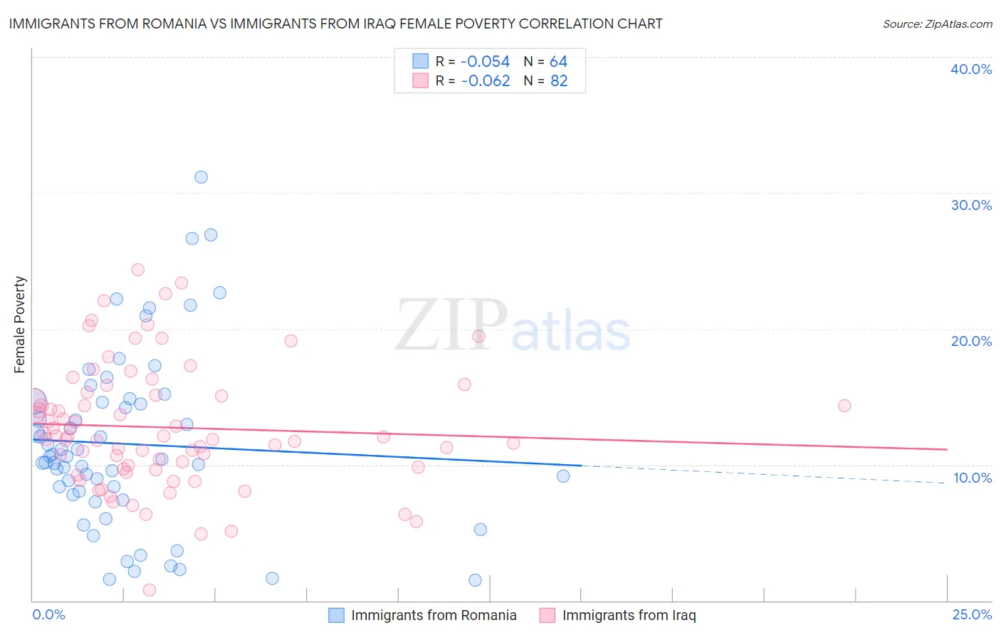 Immigrants from Romania vs Immigrants from Iraq Female Poverty
