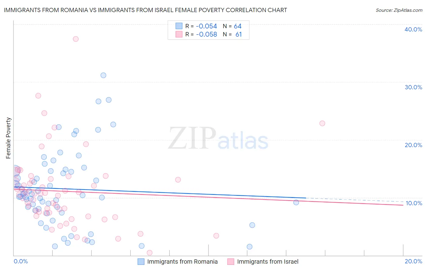 Immigrants from Romania vs Immigrants from Israel Female Poverty