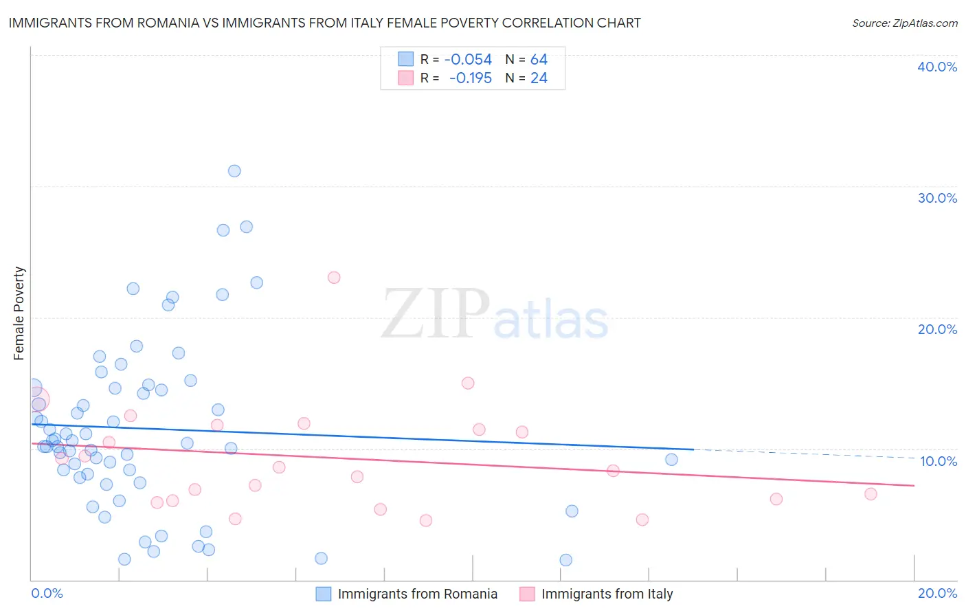 Immigrants from Romania vs Immigrants from Italy Female Poverty